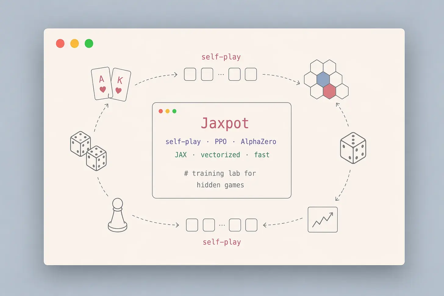 Jaxpot: Train self-play RL agents FAST by parallelizing environments on GPU