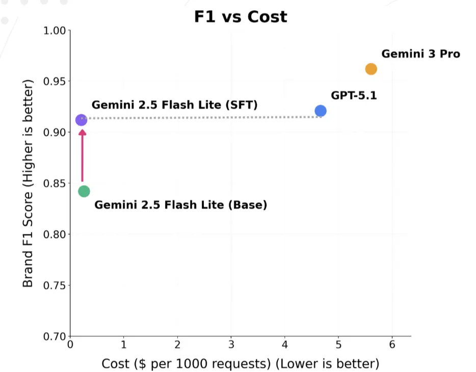 Fine-tuned a small model to frontier quality - 50× cheaper at high volume