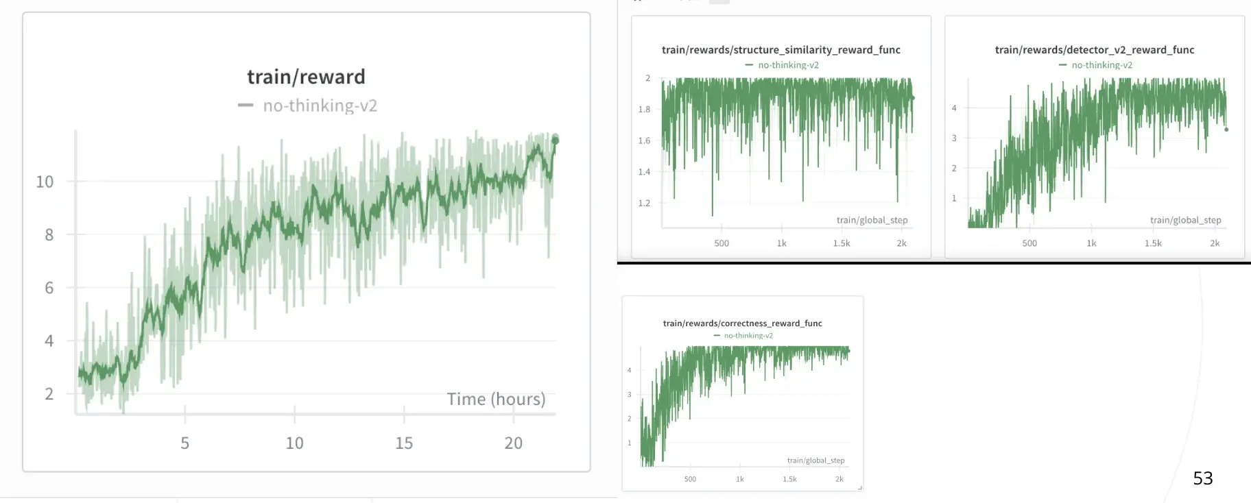 GRPO training run on Qwen-7B - train/reward, structure_similarity, detector and correctness reward functions, showing exponential improvement after ~2.5h warmup