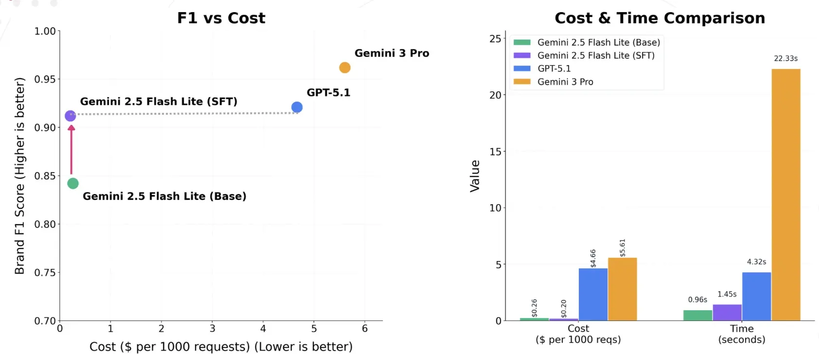 F1 vs Cost - Gemini 2.5 Flash Lite SFT matches GPT-5.1 quality at ~1/20th the cost and lower latency