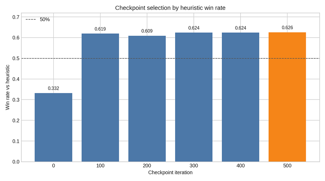 Checkpoint selection by heuristic win rate