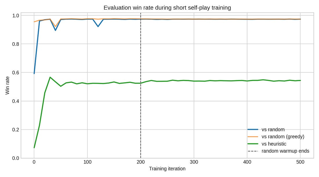 Evaluation win rate over training